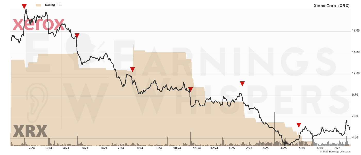 Chart for Xerox Corp.