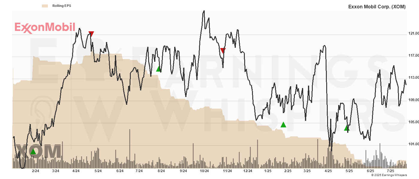 Chart for Exxon Mobil Corp.