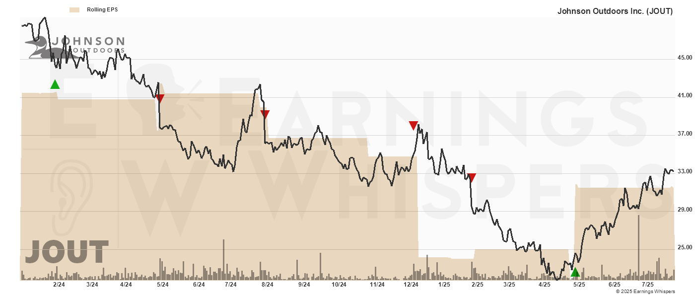 Chart for Johnson Outdoors