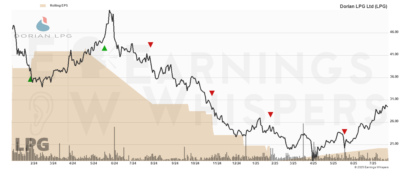 Chart for Dorian LPG Ltd