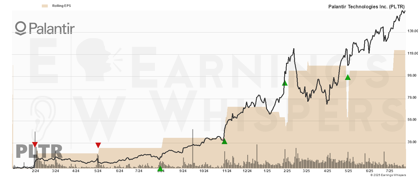 Chart for Palantir Technologies Inc.