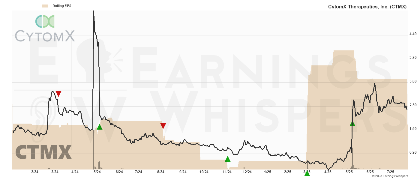 Chart for CytomX Therapeutics, Inc.