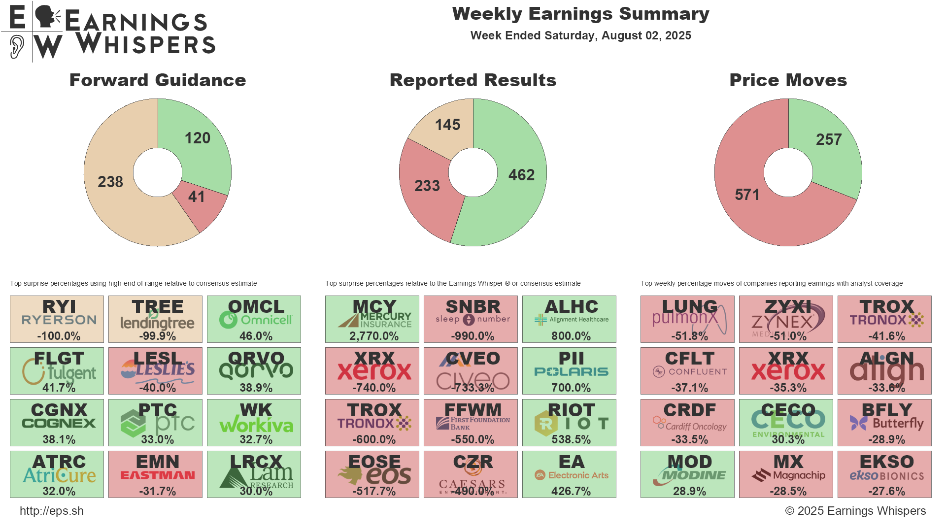 A summary of biggest guidance and earnings surprises, along with the biggests movers for the week.