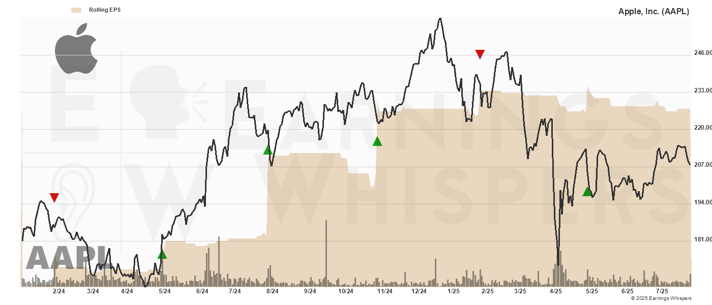 Chart for Apple, Inc.