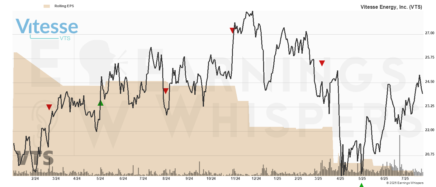 Chart for Vitesse Energy Inc