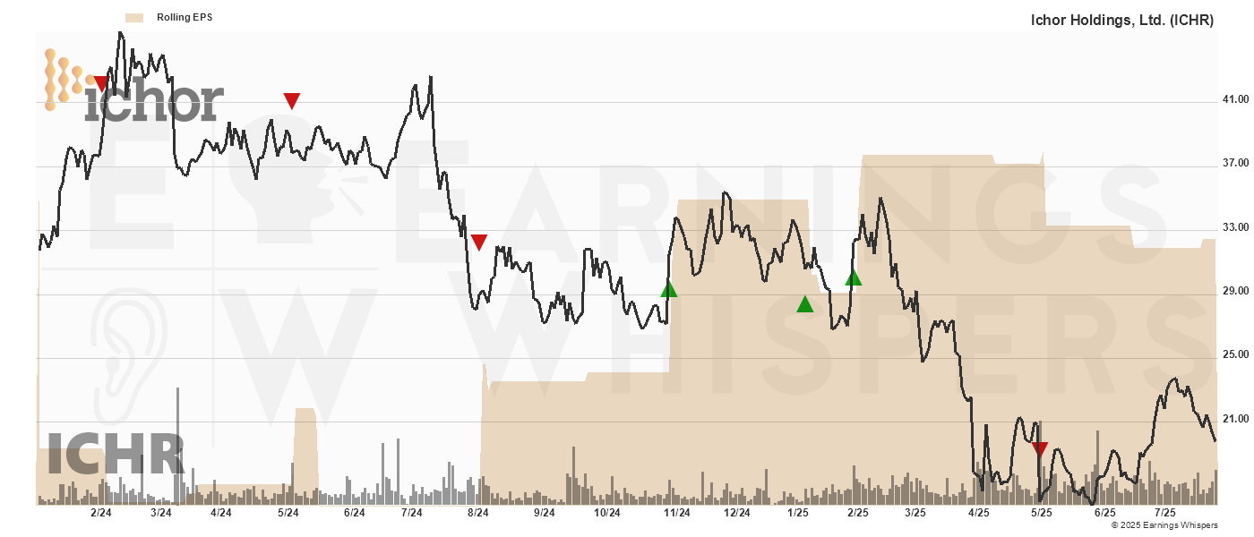 Chart for Ichor Holdings, Ltd.