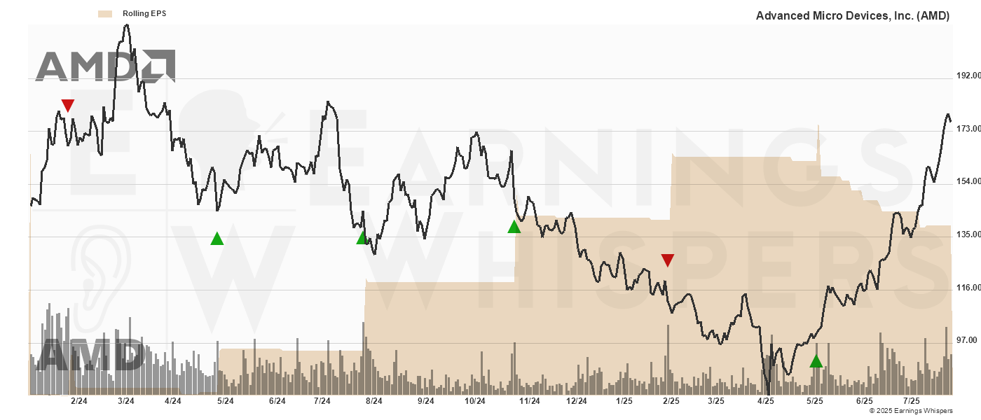 Chart for Advanced Micro Devices, Inc.