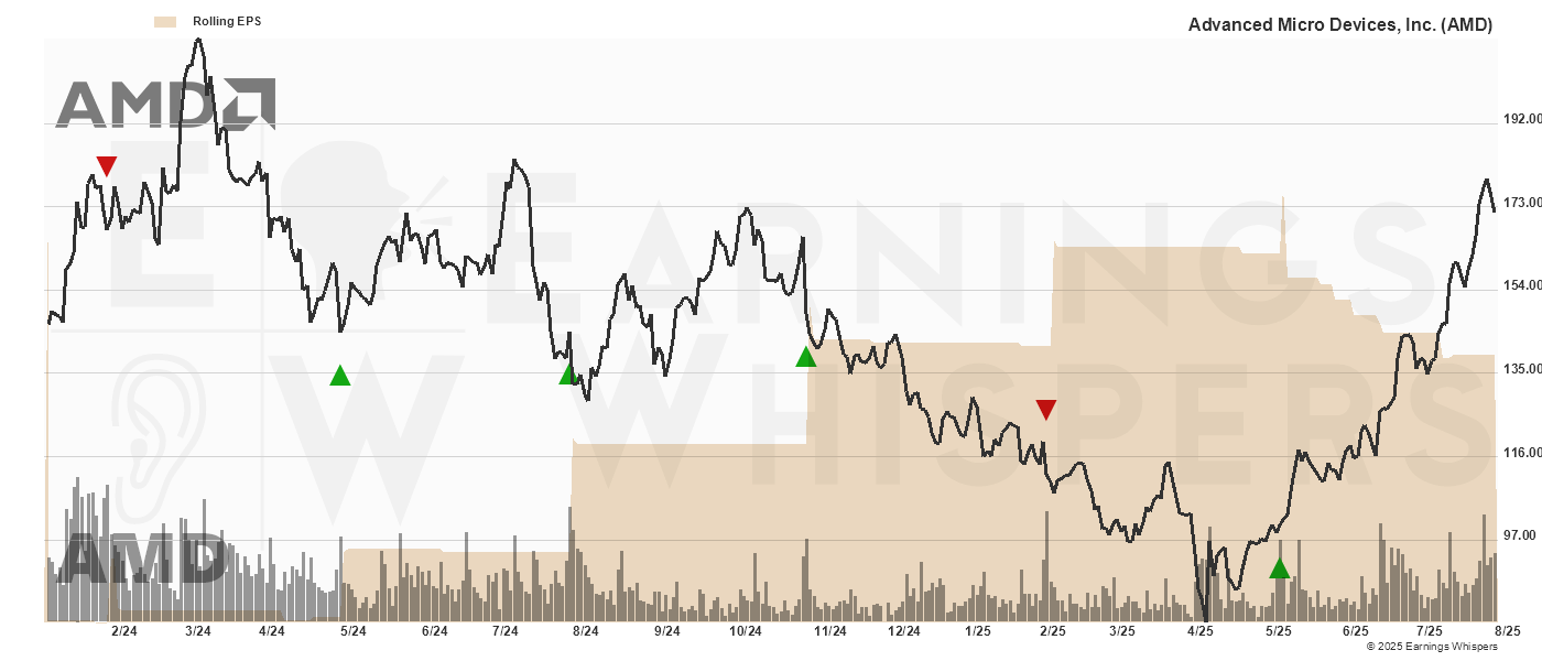 Chart for Advanced Micro Devices, Inc.