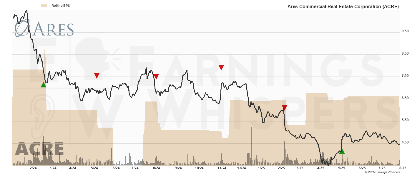 Chart for Ares Commercial Real Estate Cor