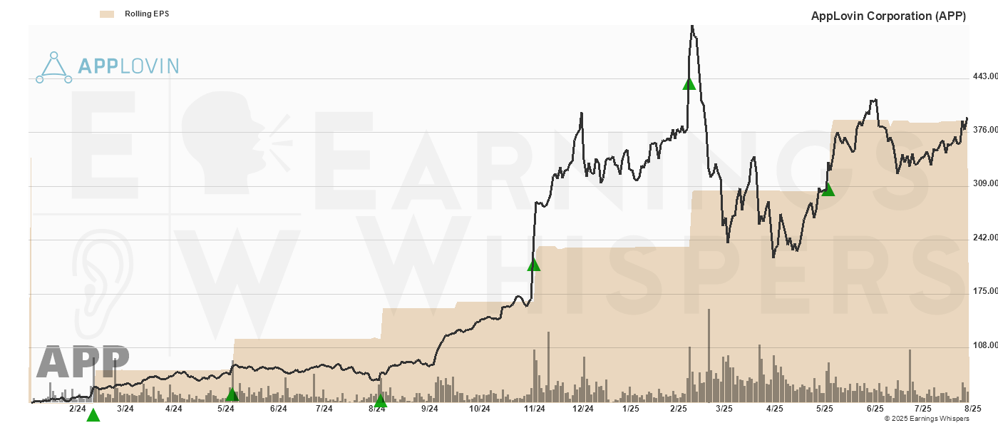 Chart for AppLovin Corporation