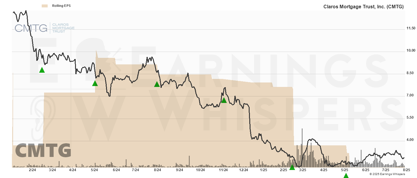Chart for Claros Mortgage Trust Inc