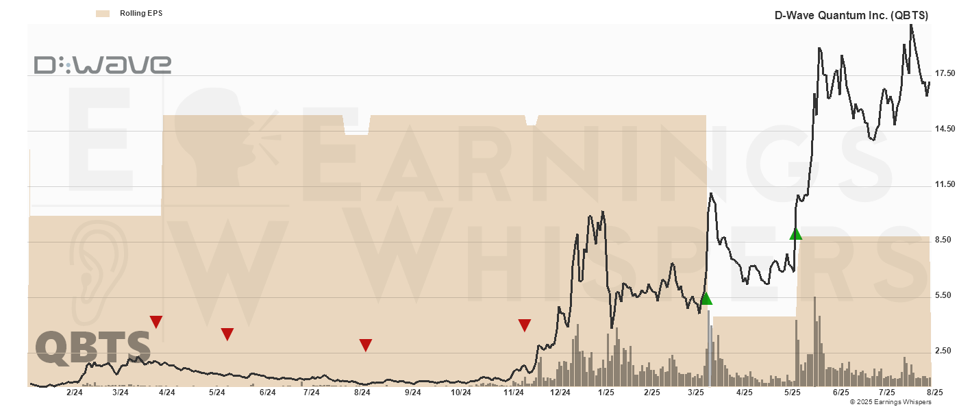 Chart for D-Wave Quantum Inc.