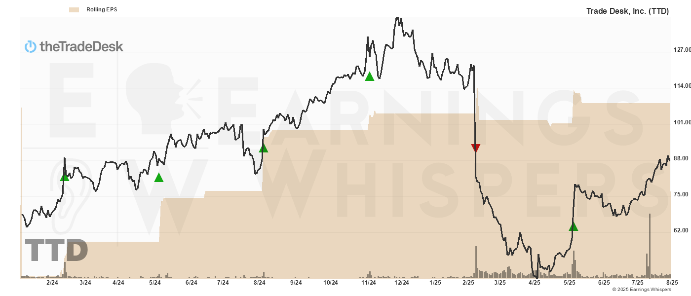 Chart for Trade Desk, Inc.