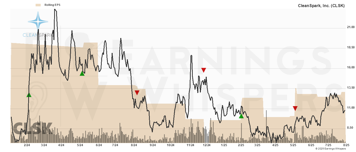 Chart for CleanSpark, Inc.