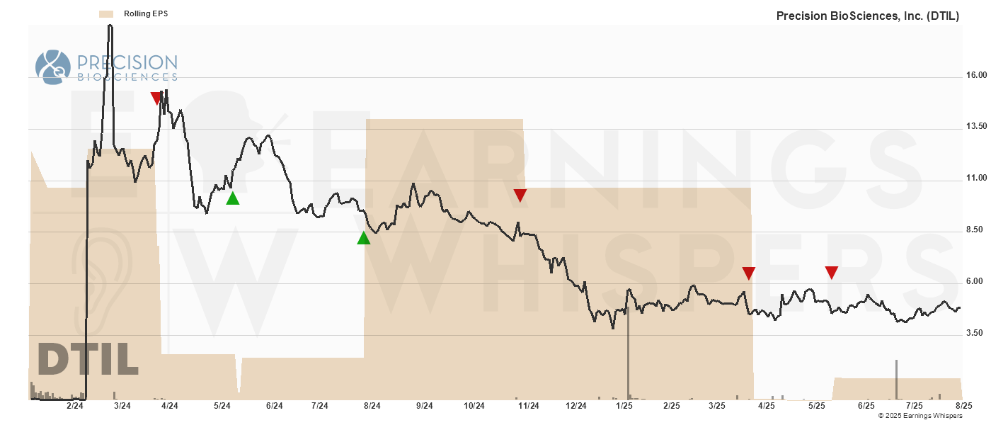 Chart for Precision Biosciences Inc