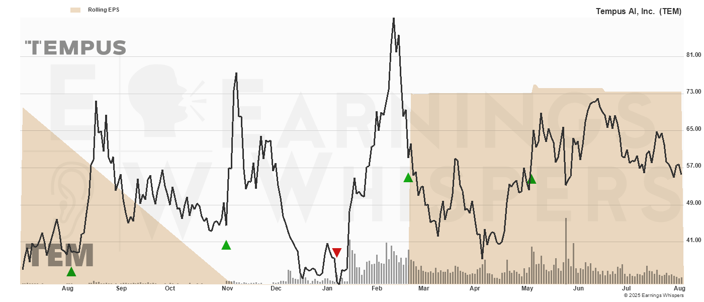 Chart for Tempus AI, Inc. 