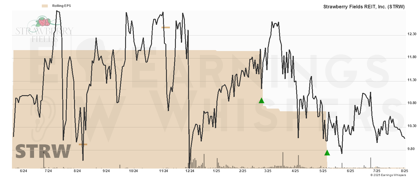 Chart for Strawberry Fields REIT Inc