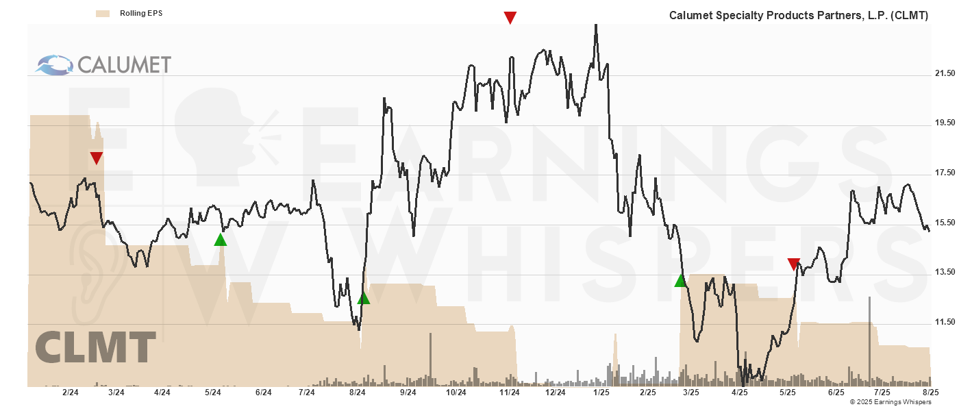 Chart for Calumet Inc