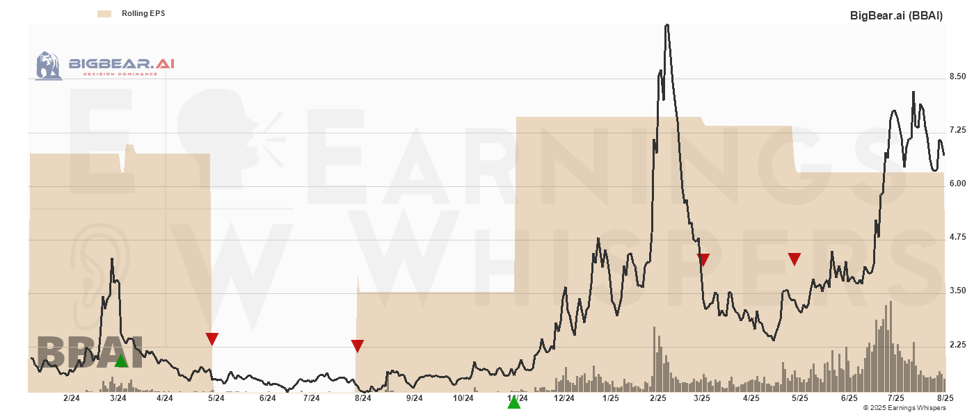 Chart for BigBear.ai