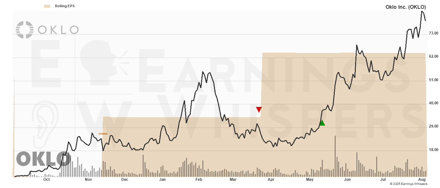 Chart for Oklo Inc.