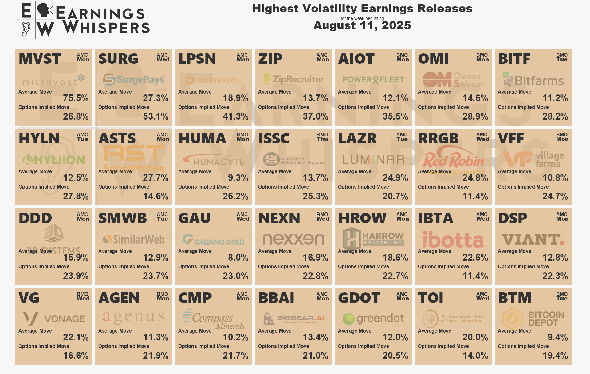 A list showing logos of companies scheduled to report earnings in the coming week based on expected moves.