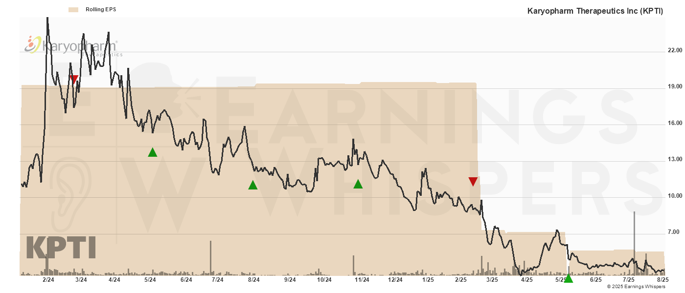 Chart for Karyopharm Therapeutics Inc