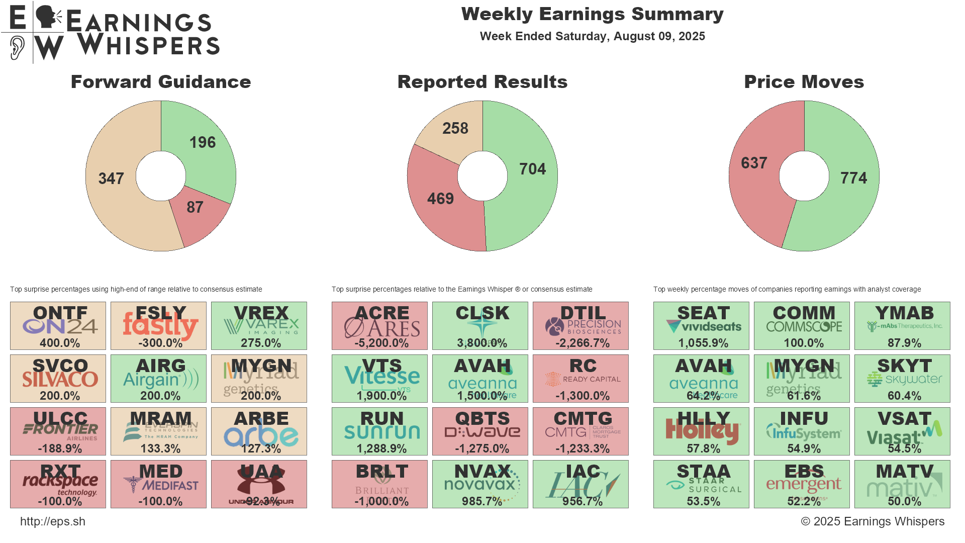 A summary of biggest guidance and earnings surprises, along with the biggests movers for the week.