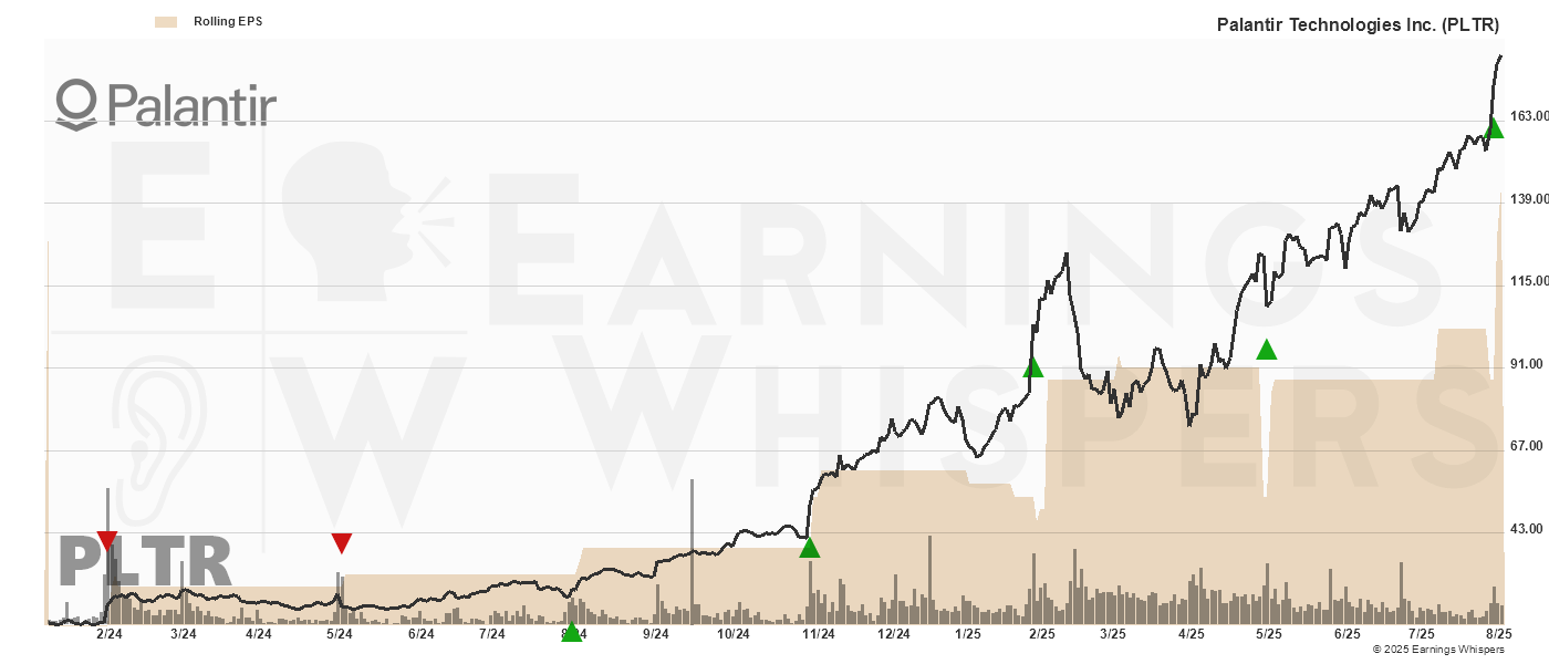 Chart for Palantir Technologies Inc.