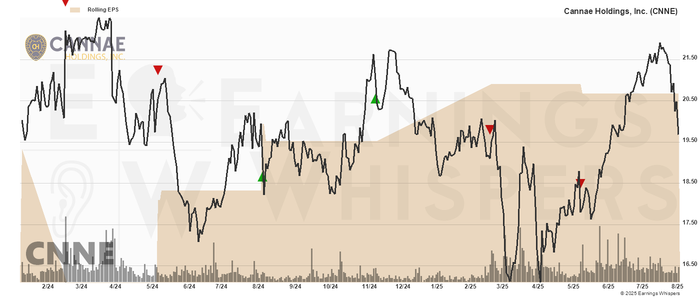 Chart for Cannae Holdings, Inc.
