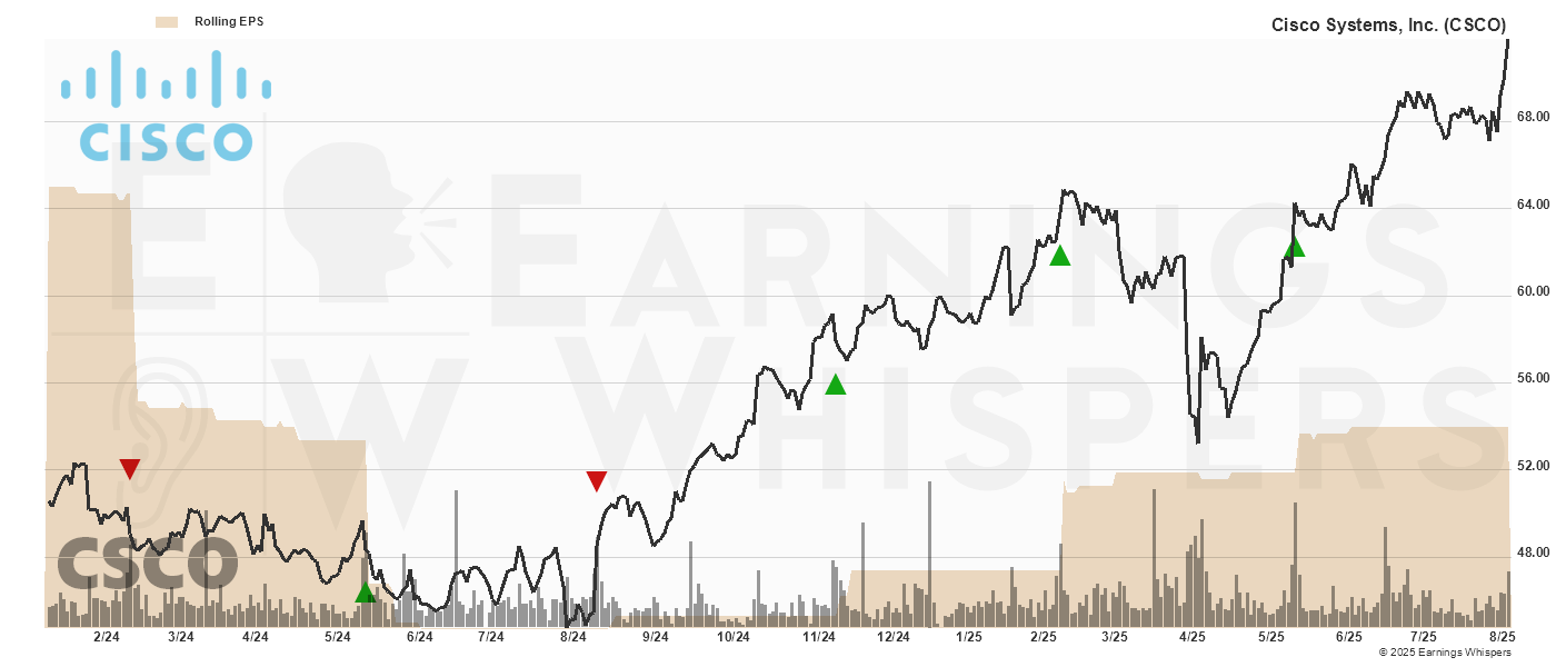 Chart for Cisco Systems, Inc.