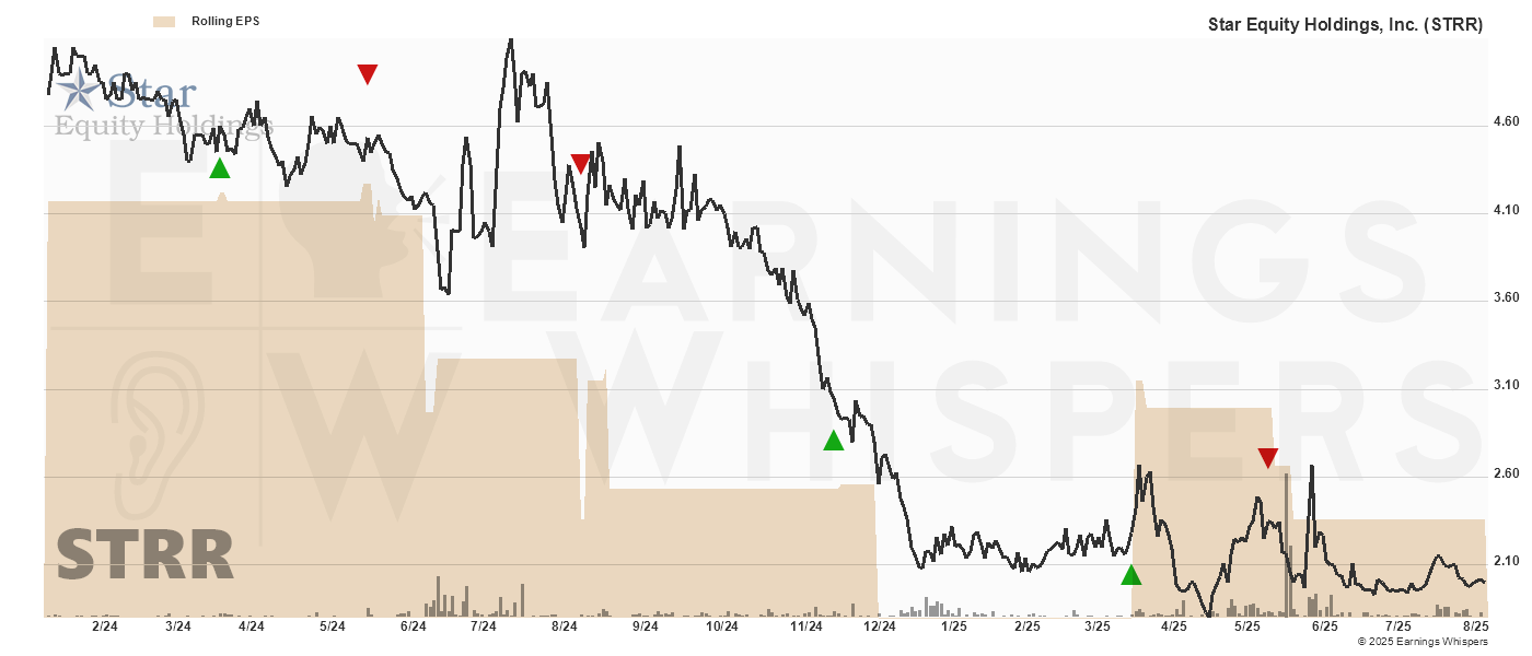 Chart for Star Equity Hldgs Inc
