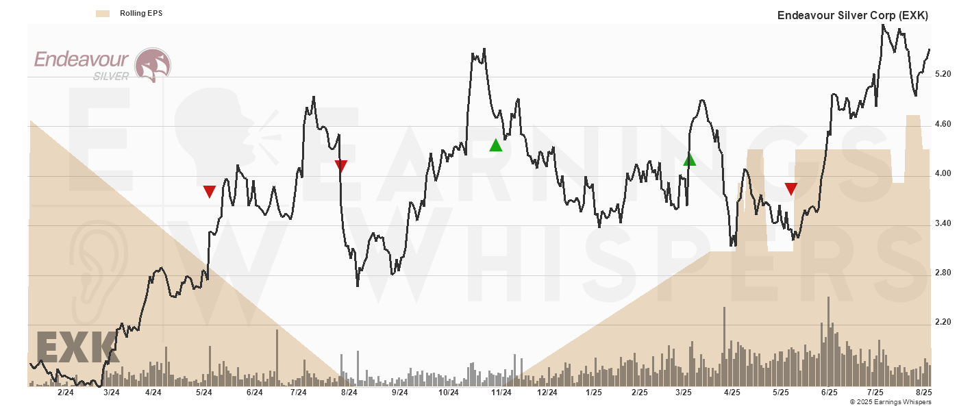 Chart for Endeavour Silver Corp