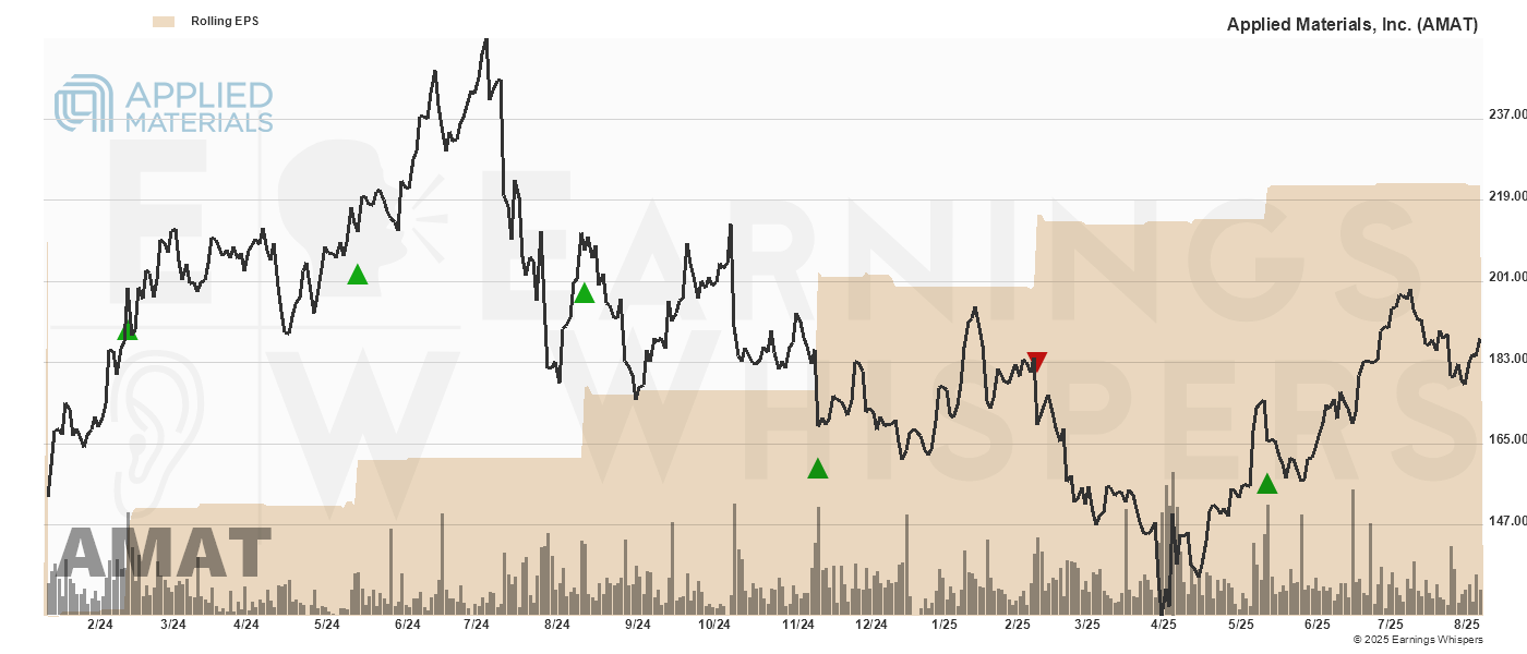Chart for Applied Materials, Inc.