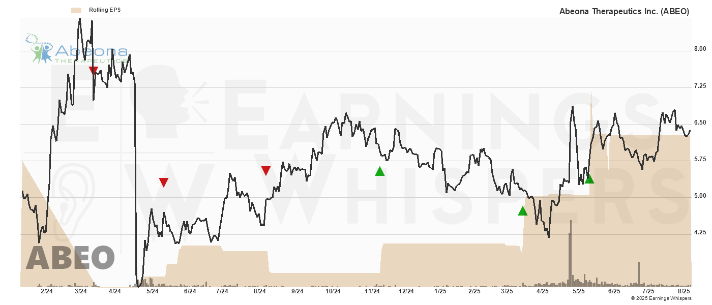 Chart for Abeona Therapeutics