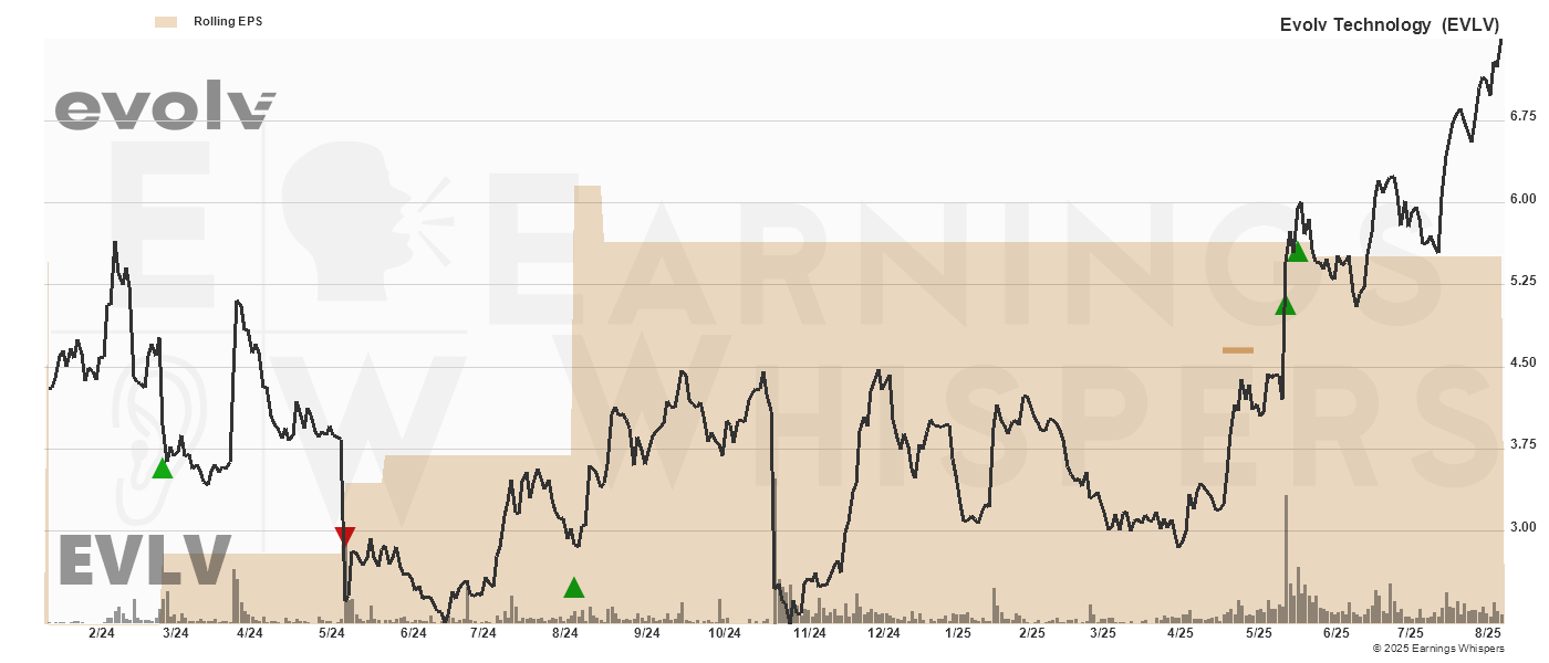 Chart for Evolv Technologies Hldgs Inc