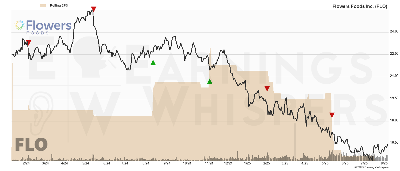 Chart for Flowers Foods Inc.