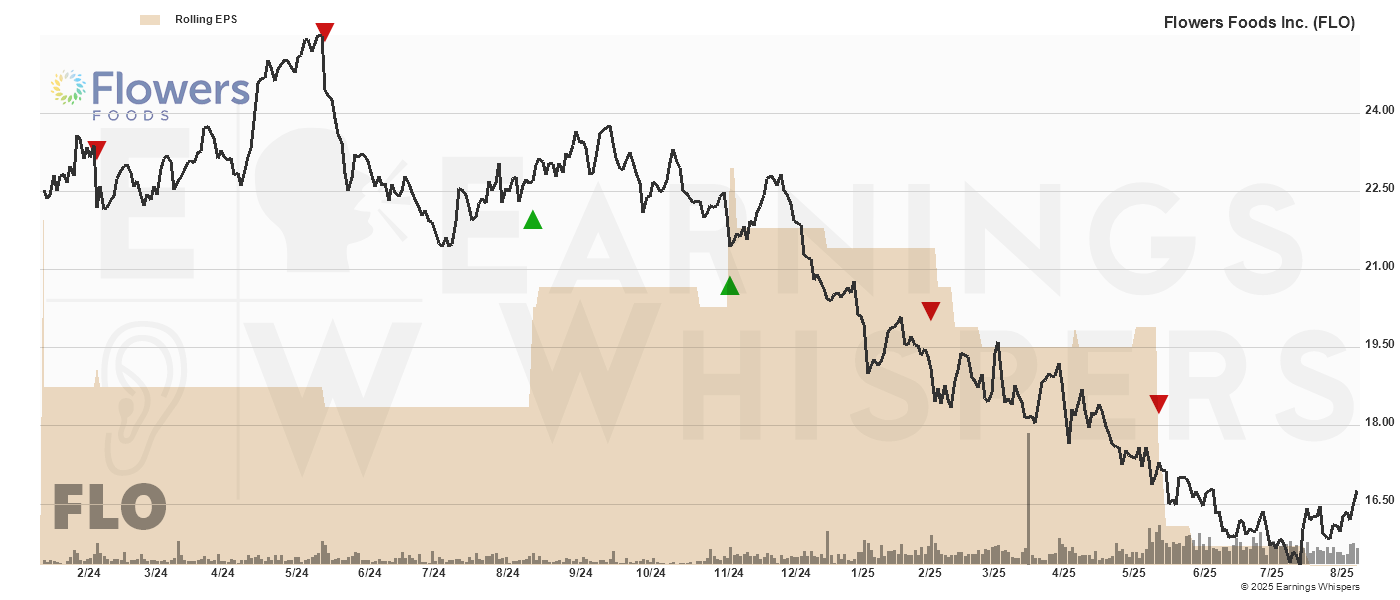 Chart for Flowers Foods Inc.