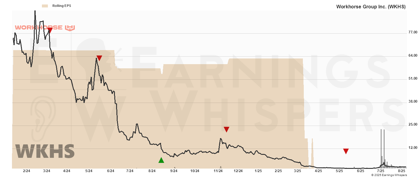 Chart for Workhorse Grp