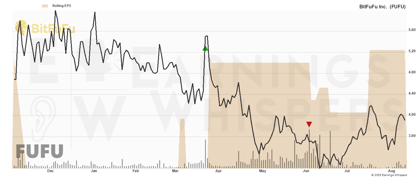 Chart for Bitfufu Inc Cl A