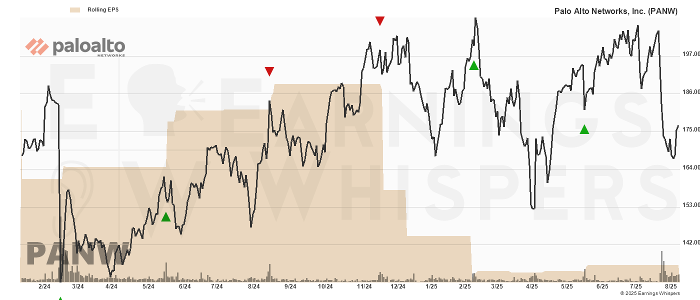 Chart for Palo Alto Networks, Inc.
