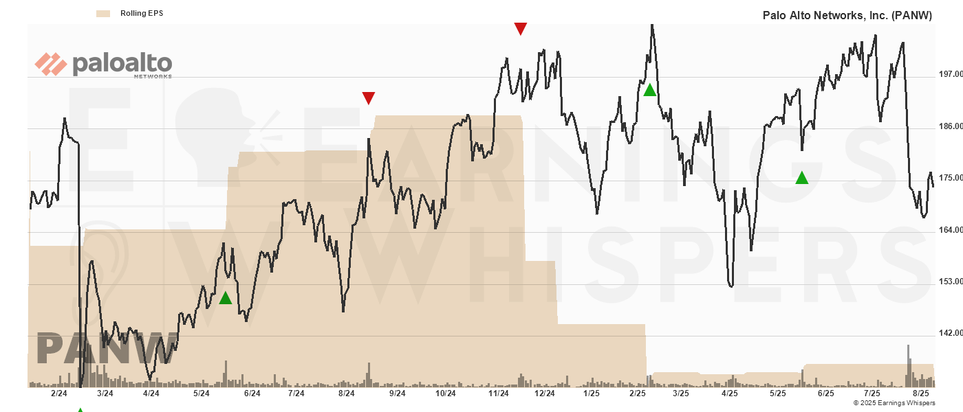 Chart for Palo Alto Networks, Inc.