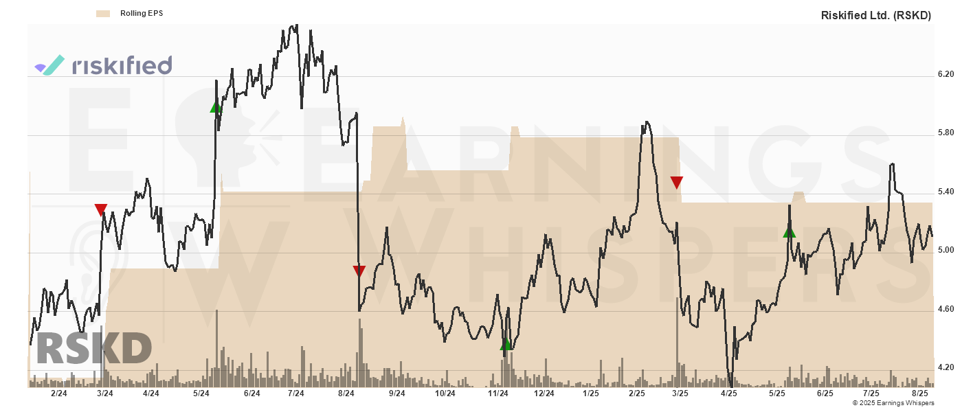 Chart for Riskified Ltd.