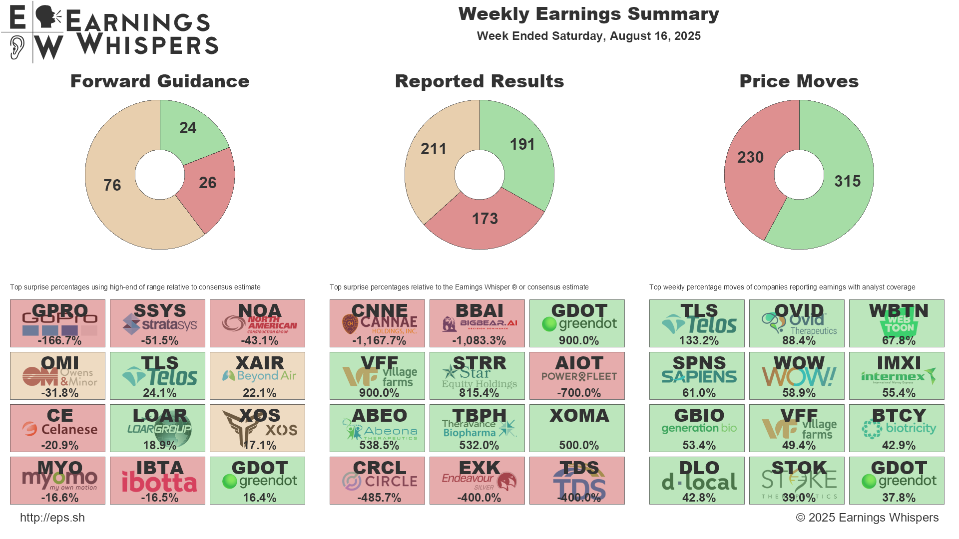 A summary of biggest guidance and earnings surprises, along with the biggests movers for the week.