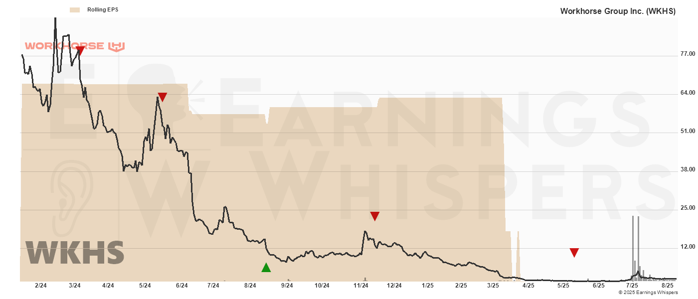 Chart for Workhorse Grp