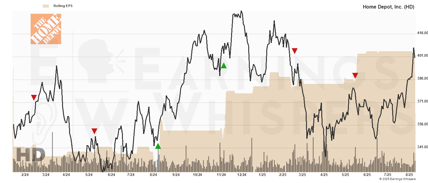 Chart for Home Depot, Inc.
