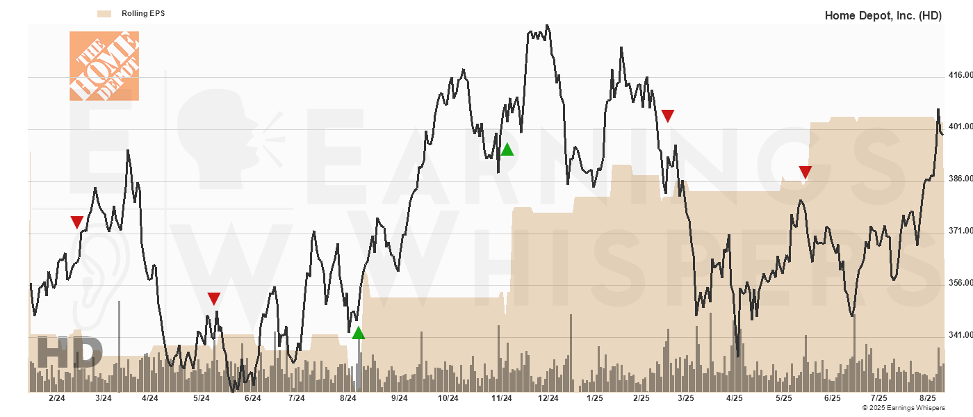 Chart for Home Depot, Inc.