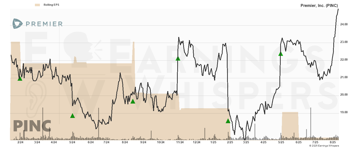Chart for Premier, Inc.
