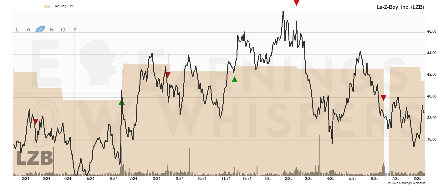 Chart for La-Z-Boy, Inc.