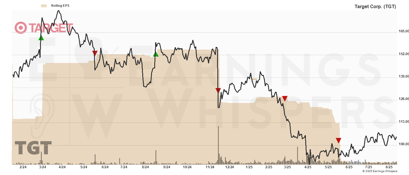 Chart for Target Corp.