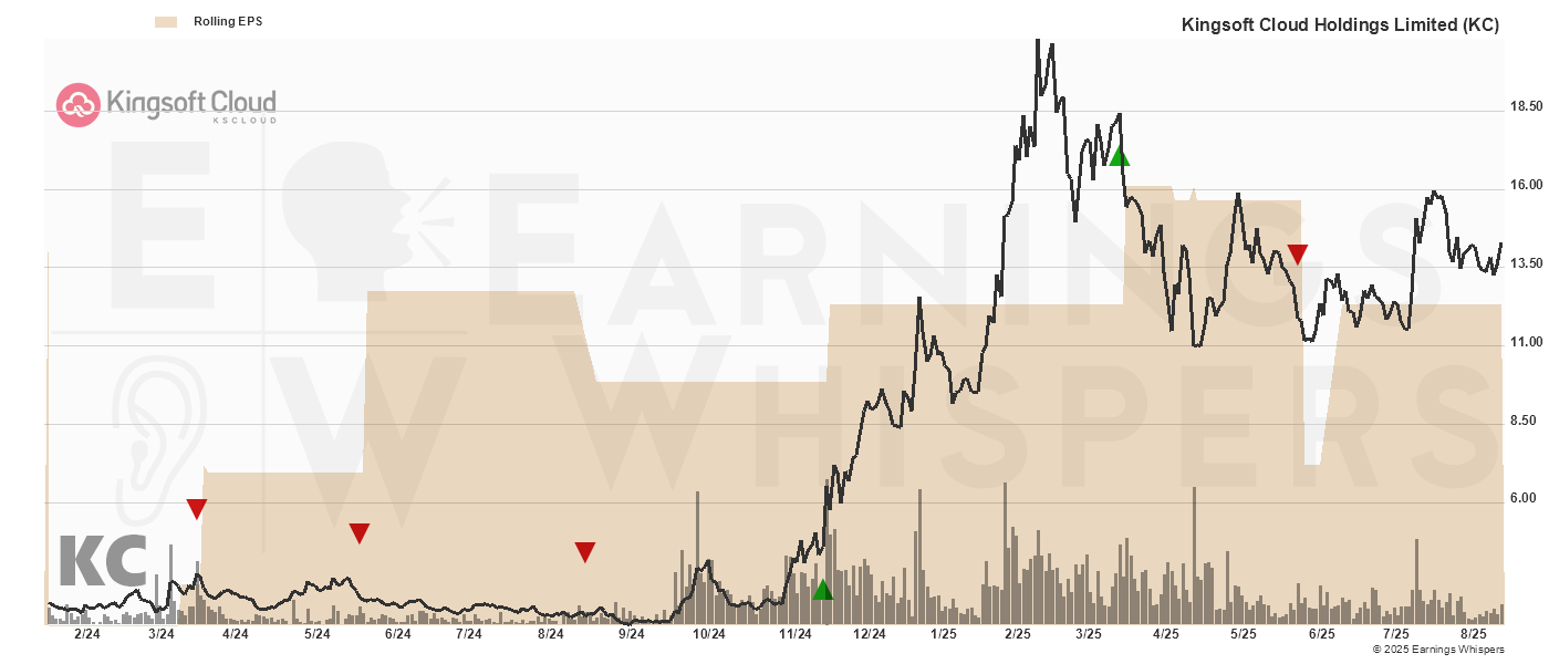Chart for Kingsoft Cloud Holdings Limited